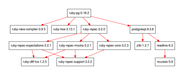 ruby-pg dependency graph