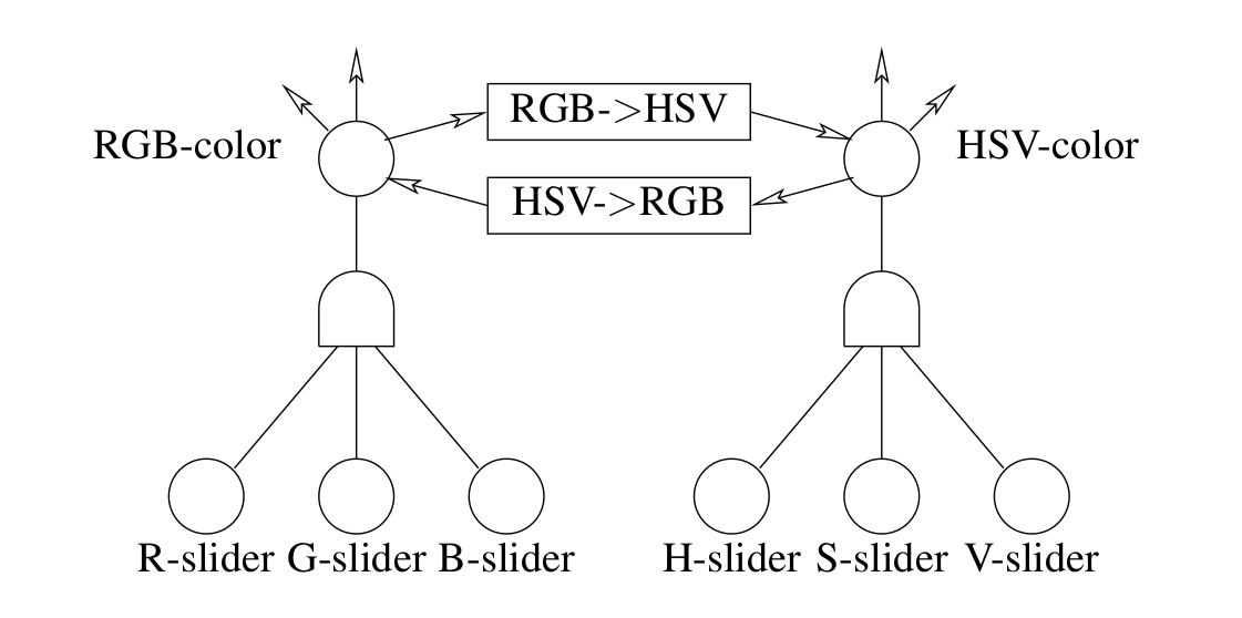 Network diagram of RGB/HSV color picker